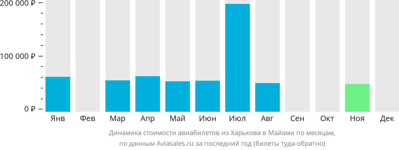 Динамика стоимости авиабилетов из Харькова в Майами по месяцам