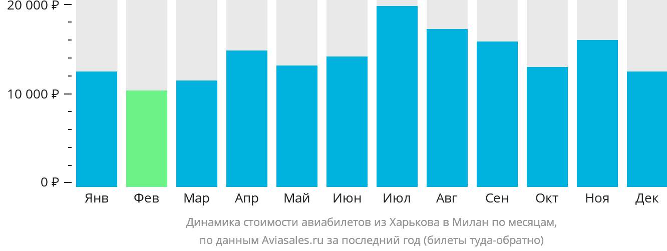 Динамика стоимости авиабилетов из Харькова в Милан по месяцам