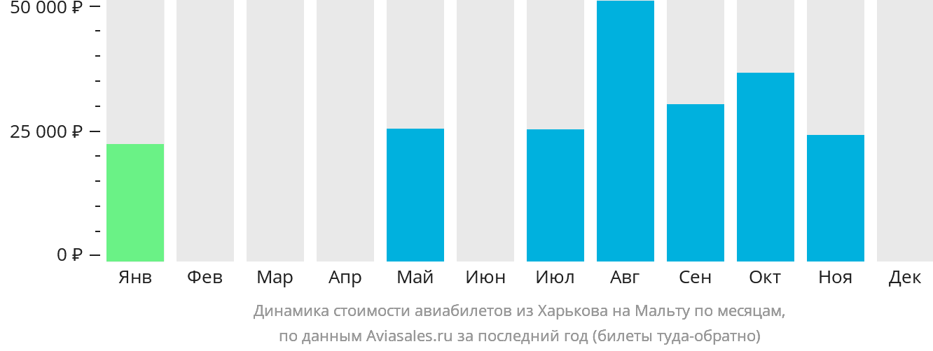 Динамика стоимости авиабилетов из Харькова на Мальту по месяцам