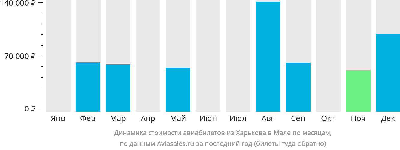 Динамика стоимости авиабилетов из Харькова в Мале по месяцам
