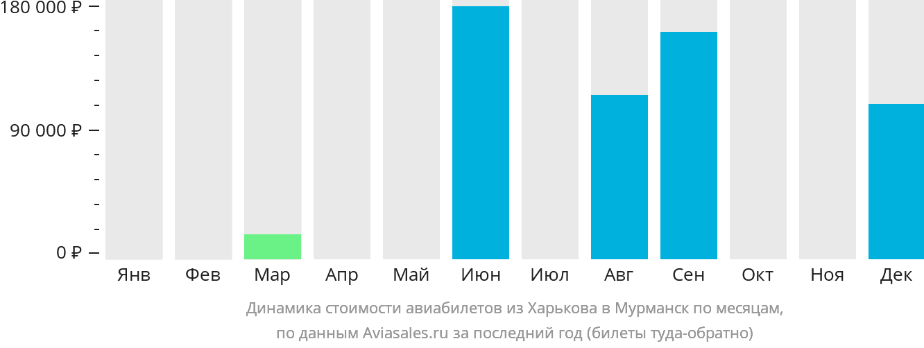 Динамика стоимости авиабилетов из Харькова в Мурманск по месяцам