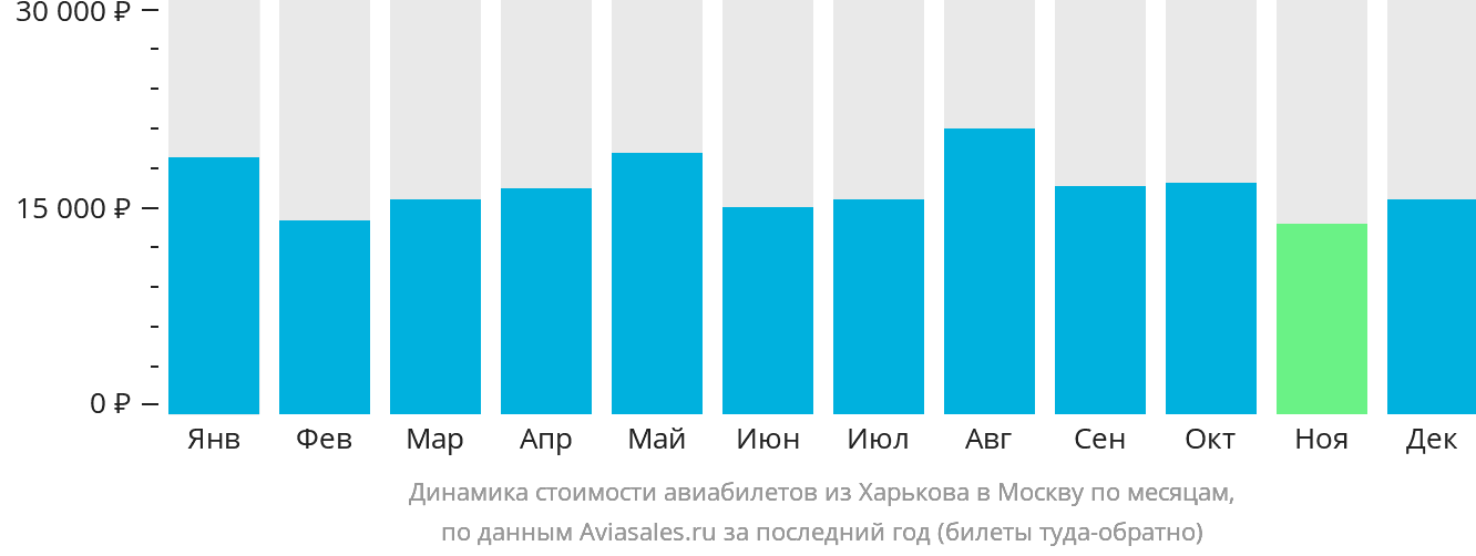 Динамика стоимости авиабилетов из Харькова в Москву по месяцам