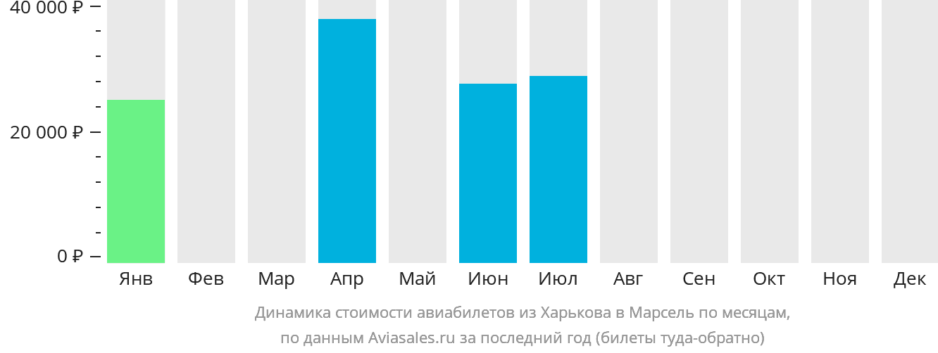 Динамика стоимости авиабилетов из Харькова в Марсель по месяцам