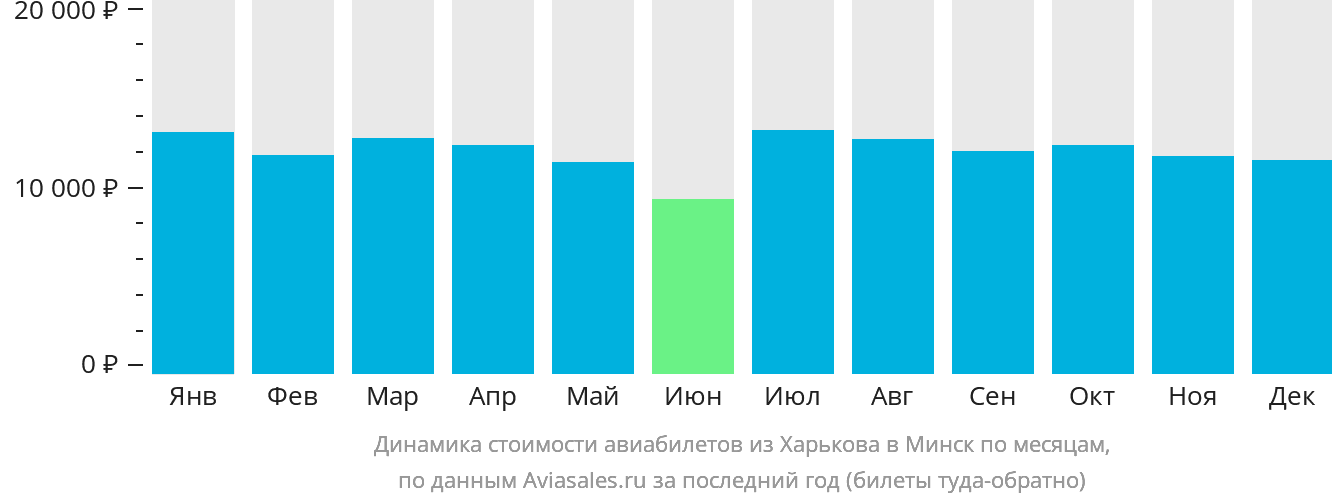 Динамика стоимости авиабилетов из Харькова в Минск по месяцам