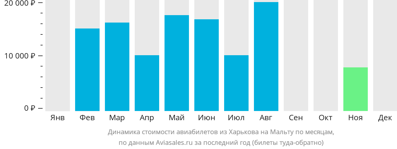Динамика стоимости авиабилетов из Харькова на Мальту по месяцам
