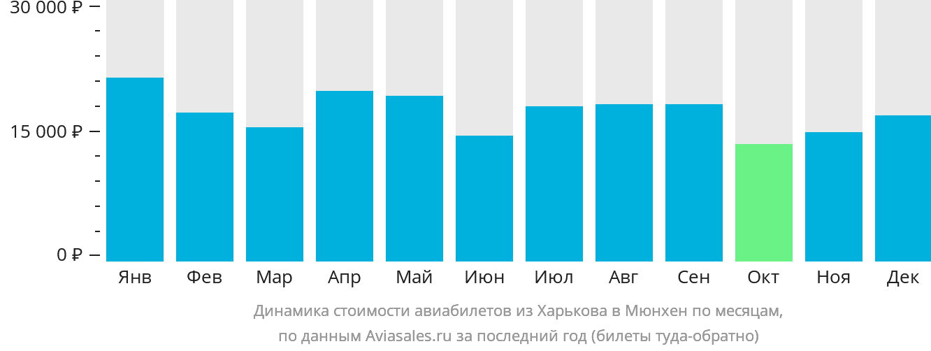 Динамика стоимости авиабилетов из Харькова в Мюнхен по месяцам