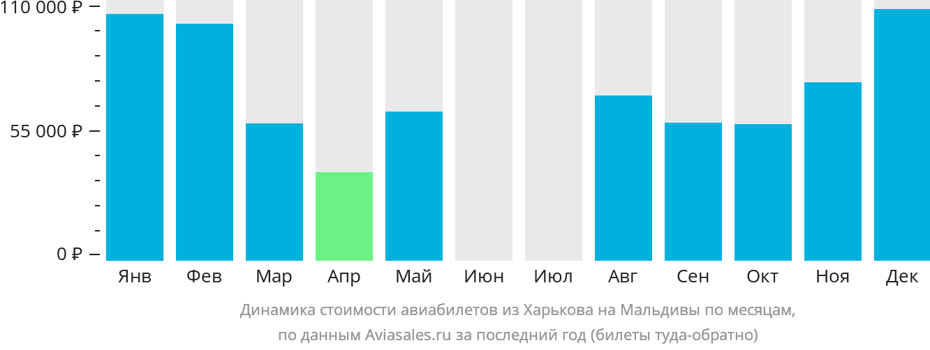 Динамика стоимости авиабилетов из Харькова на Мальдивы по месяцам
