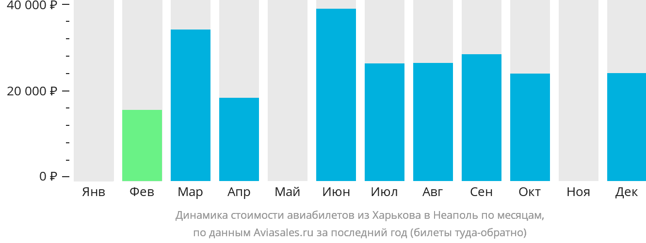 Динамика стоимости авиабилетов из Харькова в Неаполь по месяцам