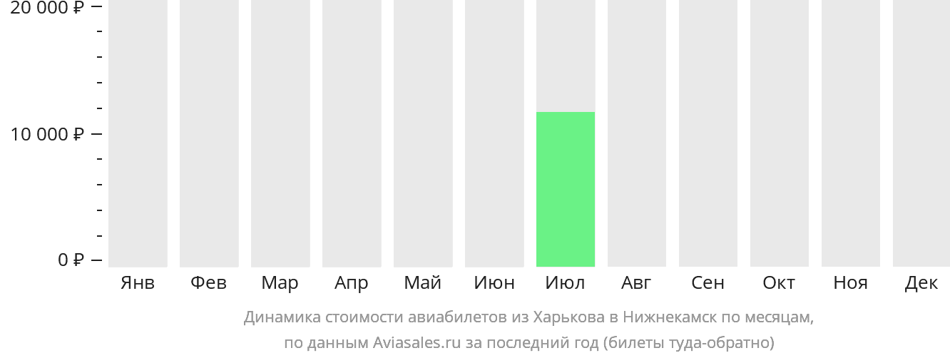 Динамика стоимости авиабилетов из Харькова в Набережные Челны (Нижнекамск) по месяцам