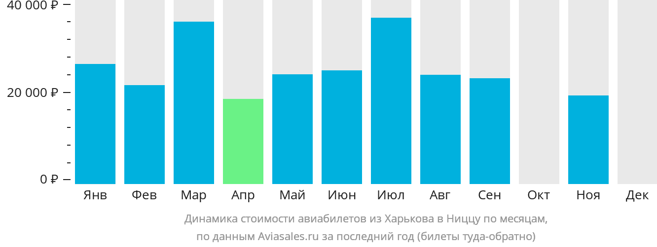 Динамика стоимости авиабилетов из Харькова в Ниццу по месяцам