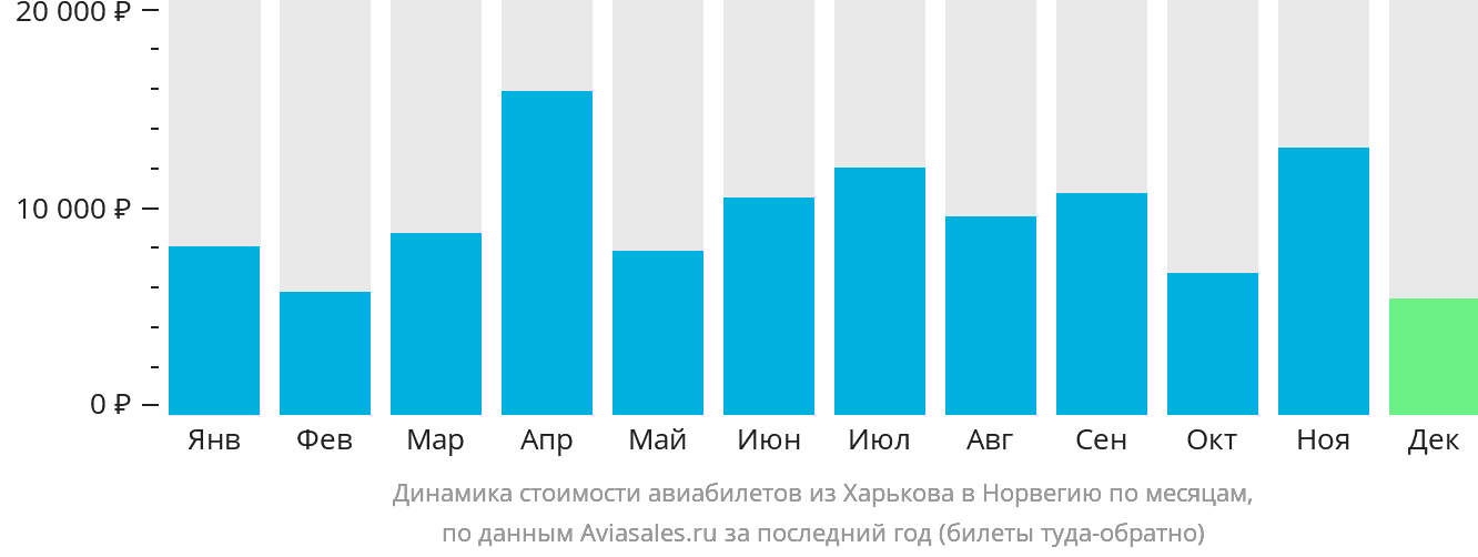 Динамика стоимости авиабилетов из Харькова в Норвегию по месяцам