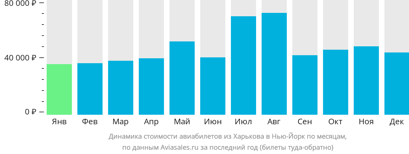 Динамика стоимости авиабилетов из Харькова в Нью-Йорк по месяцам