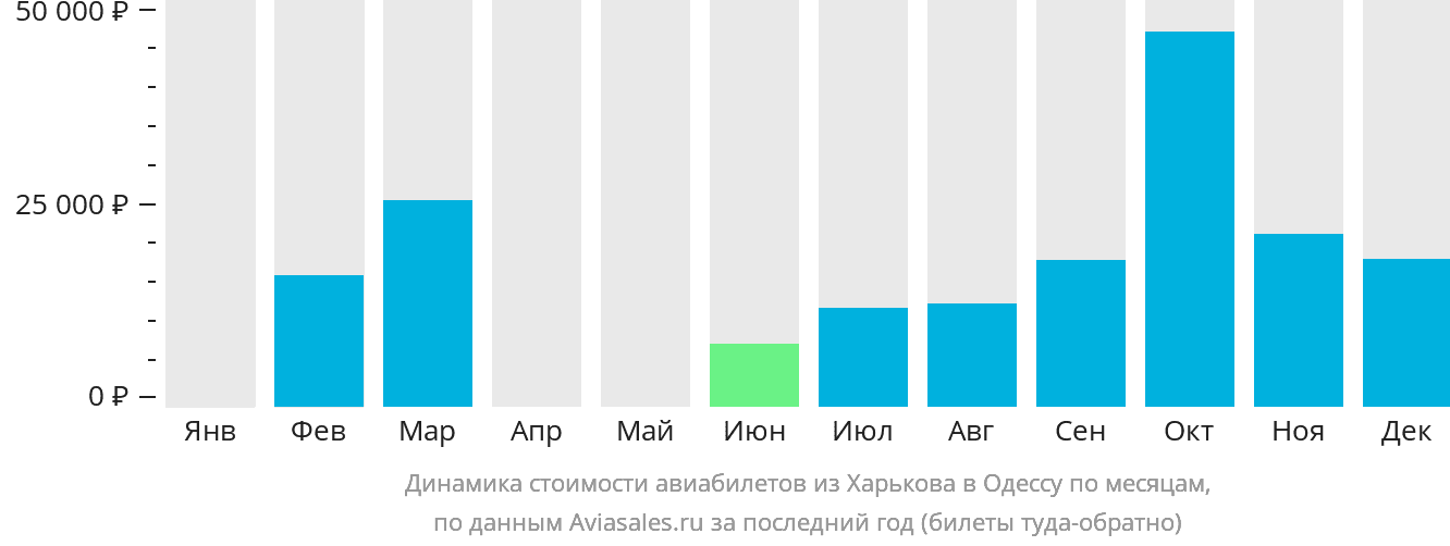Динамика стоимости авиабилетов из Харькова в Одессу по месяцам