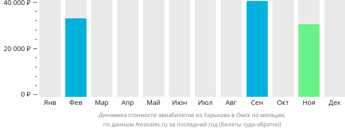 Динамика стоимости авиабилетов из Харькова в Омск по месяцам