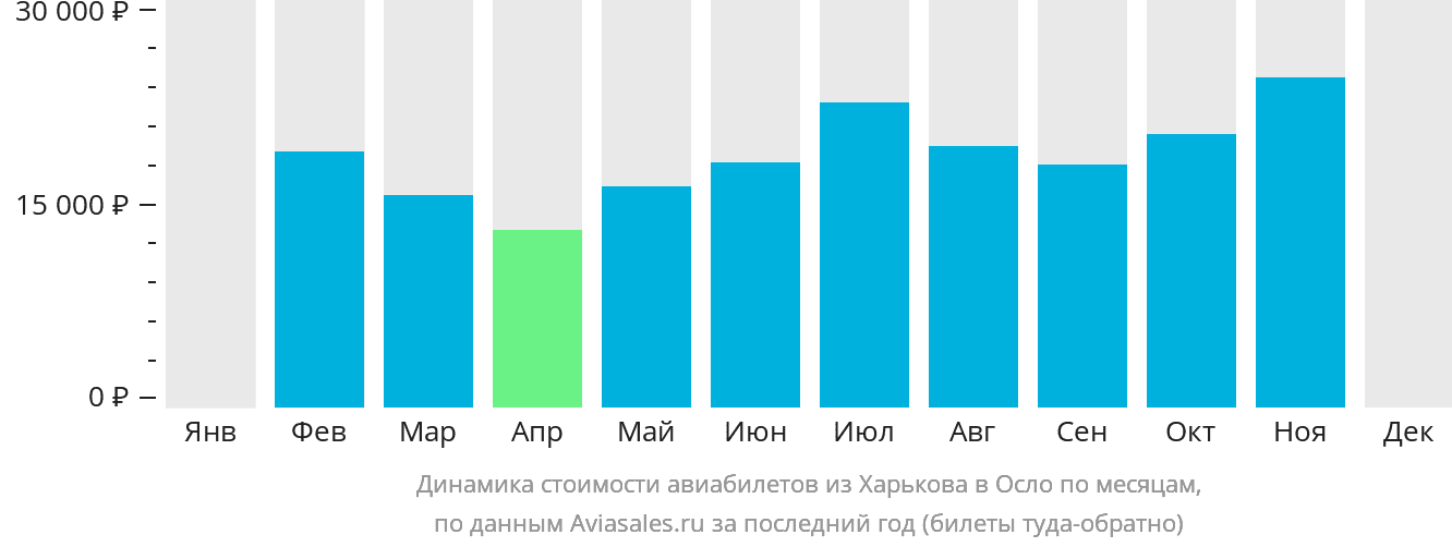 Динамика стоимости авиабилетов из Харькова в Осло по месяцам