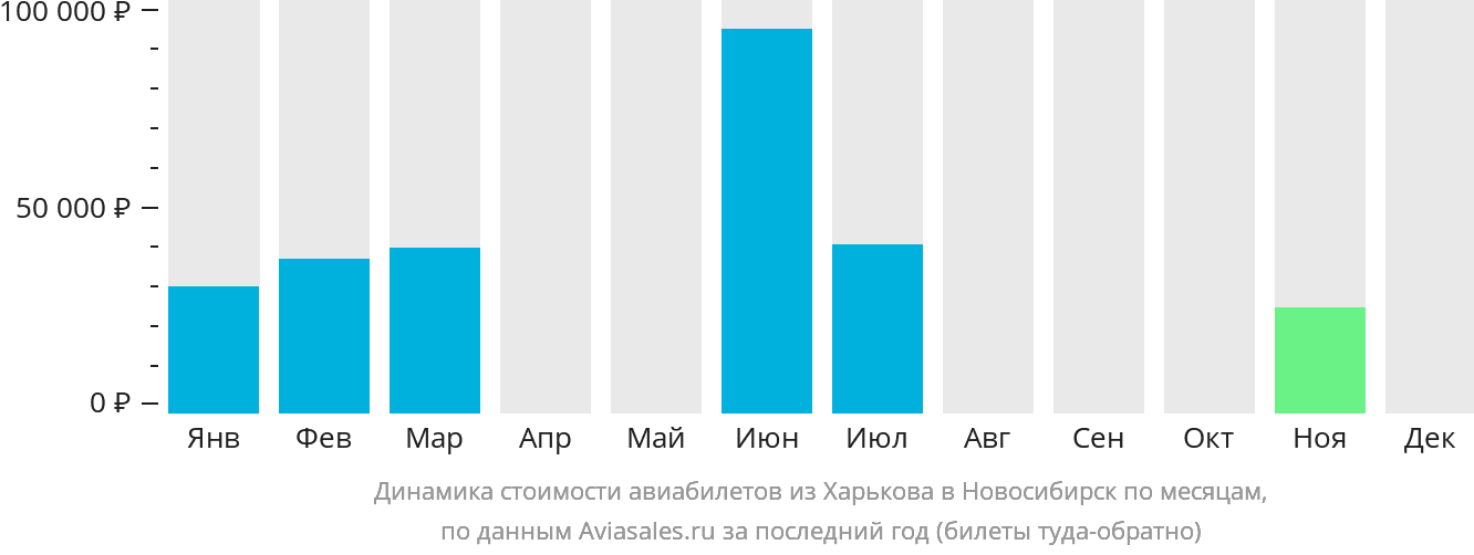Динамика стоимости авиабилетов из Харькова в Новосибирск по месяцам