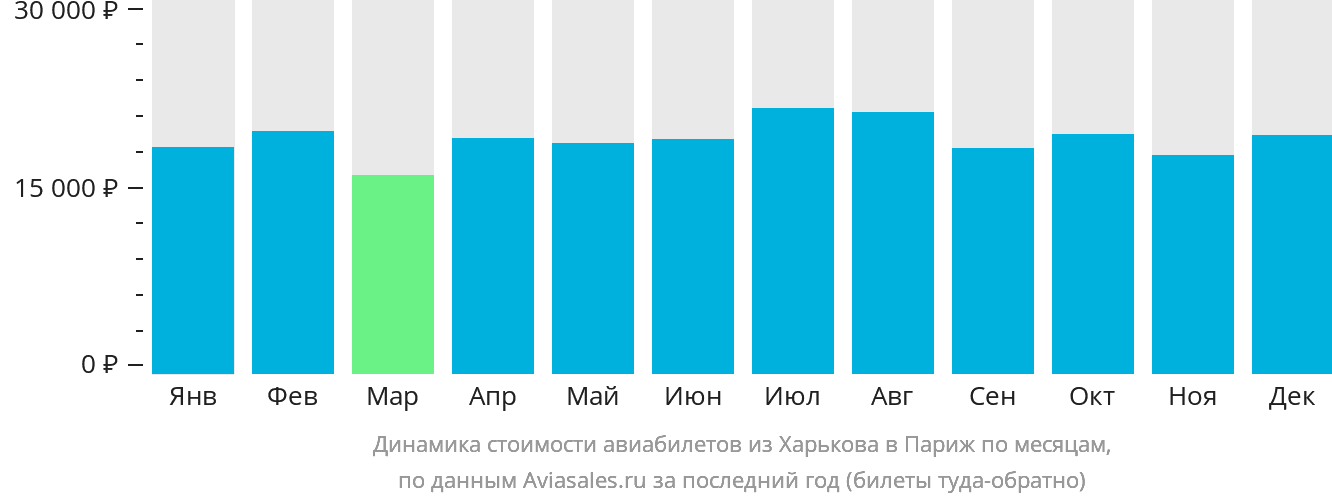 Динамика стоимости авиабилетов из Харькова в Париж по месяцам