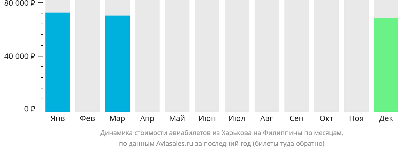 Динамика стоимости авиабилетов из Харькова на Филиппины по месяцам
