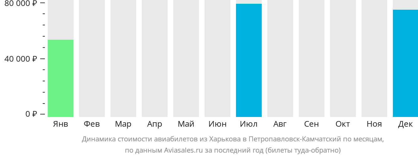 Динамика стоимости авиабилетов из Харькова в Петропавловск-Камчатский по месяцам