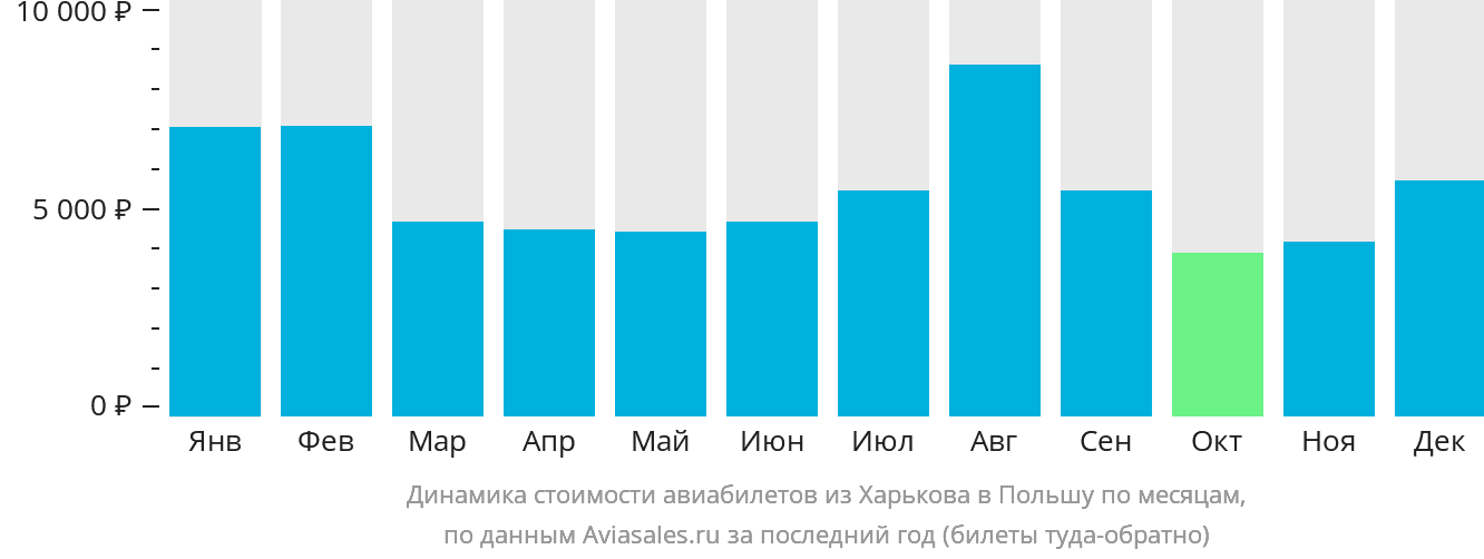 Динамика стоимости авиабилетов из Харькова в Польшу по месяцам