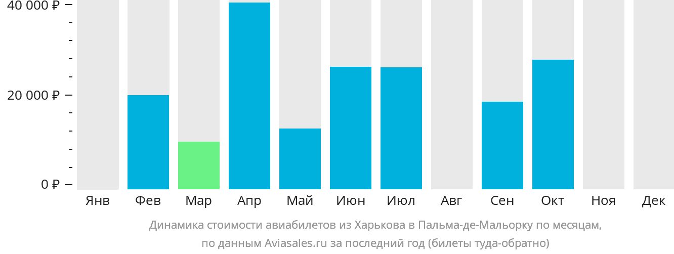 Динамика стоимости авиабилетов из Харькова в Пальма-де-Майорку по месяцам