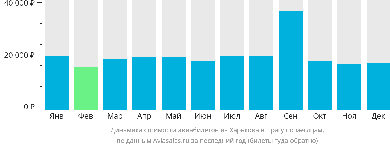 Динамика стоимости авиабилетов из Харькова в Прагу по месяцам