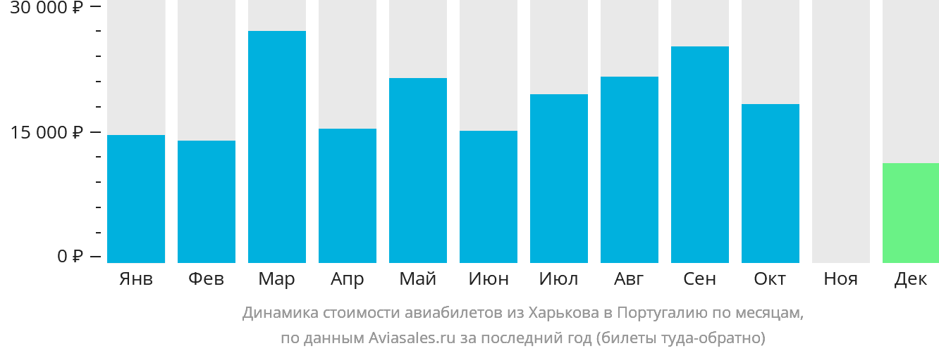 Динамика стоимости авиабилетов из Харькова в Португалию по месяцам