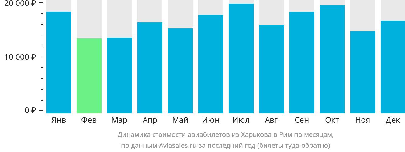 Динамика стоимости авиабилетов из Харькова в Рим по месяцам