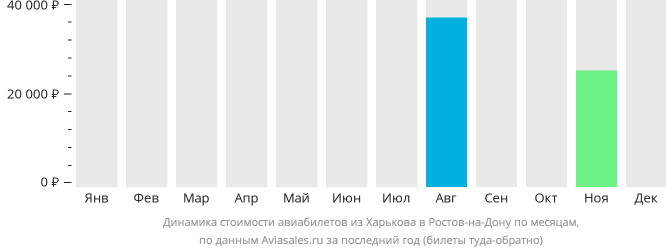 Динамика стоимости авиабилетов из Харькова в Ростов-на-Дону по месяцам