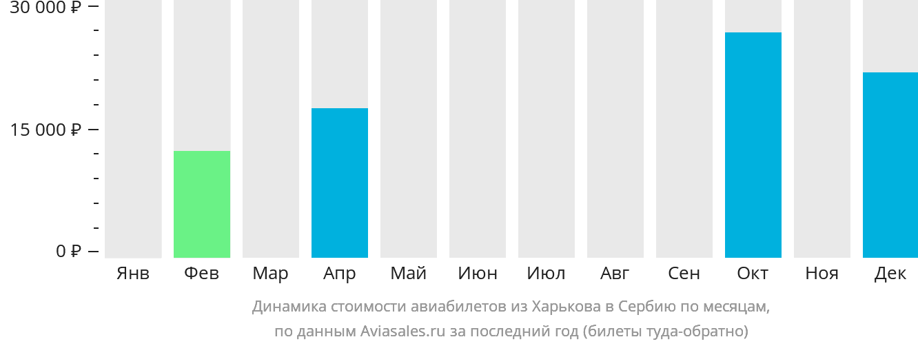 Динамика стоимости авиабилетов из Харькова в Сербию по месяцам
