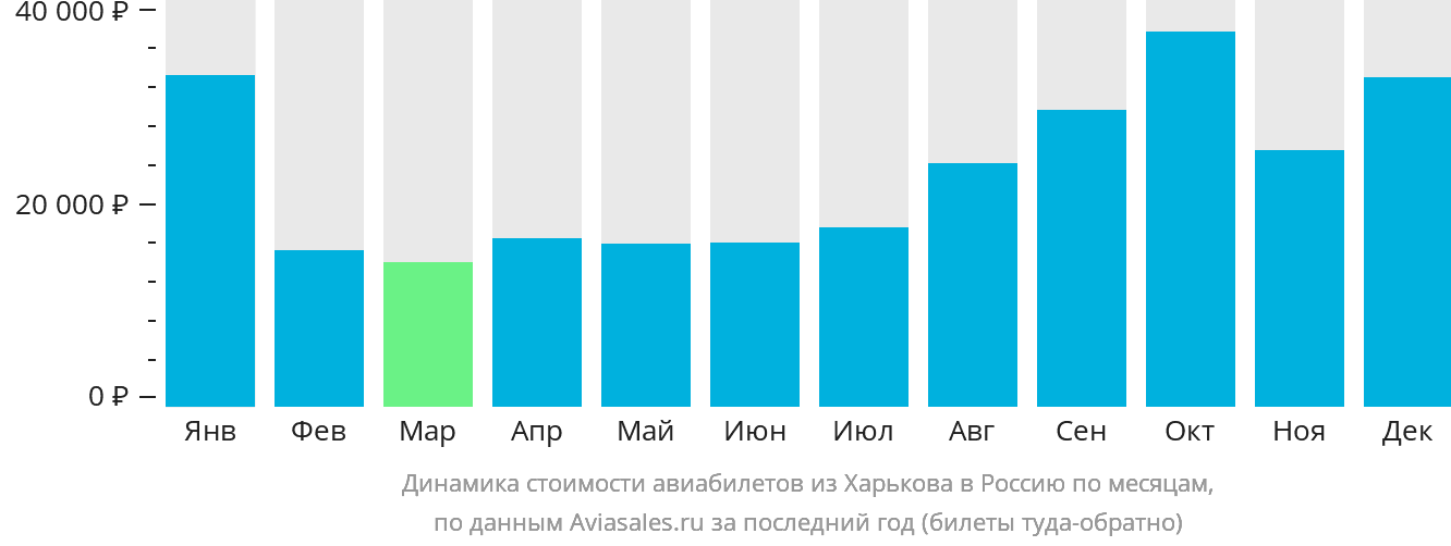 Динамика стоимости авиабилетов из Харькова в Россию по месяцам