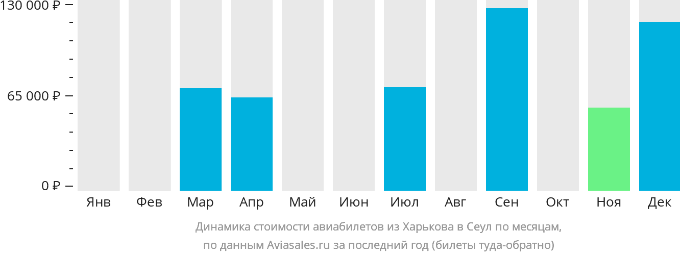 Динамика стоимости авиабилетов из Харькова в Сеул по месяцам