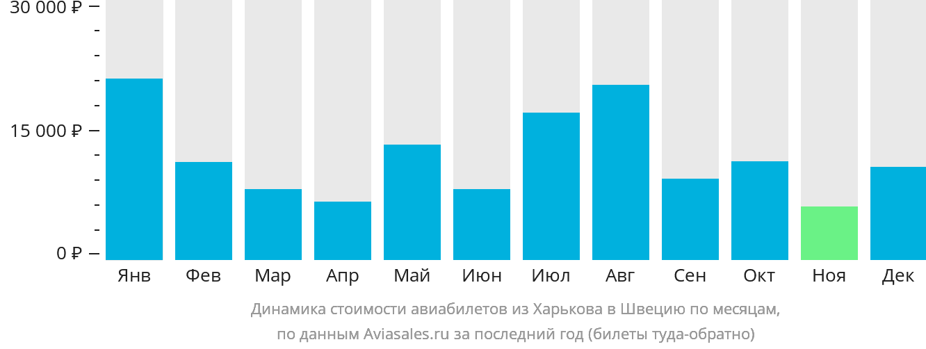 Динамика стоимости авиабилетов из Харькова в Швецию по месяцам