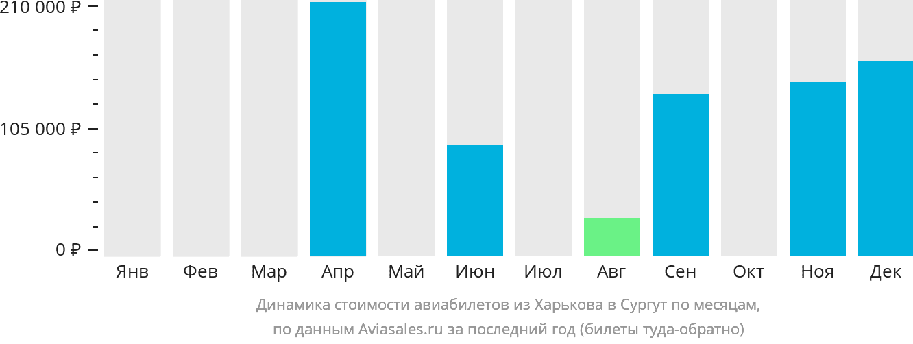 Динамика стоимости авиабилетов из Харькова в Сургут по месяцам