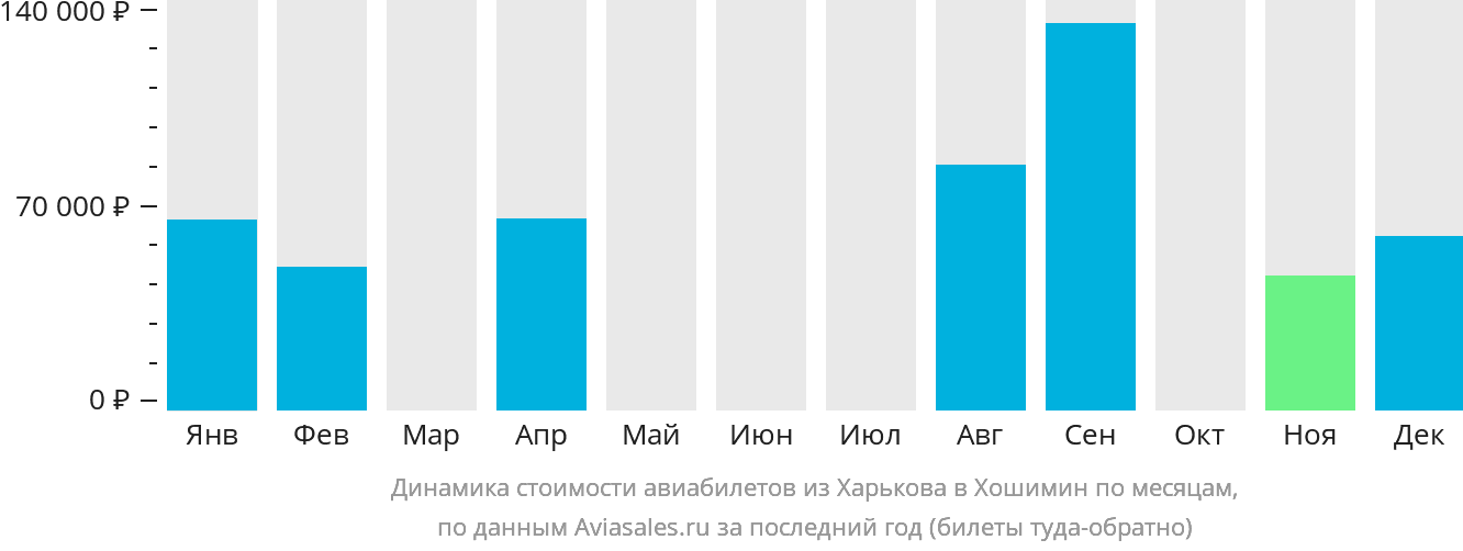 Динамика стоимости авиабилетов из Харькова в Хошимин по месяцам