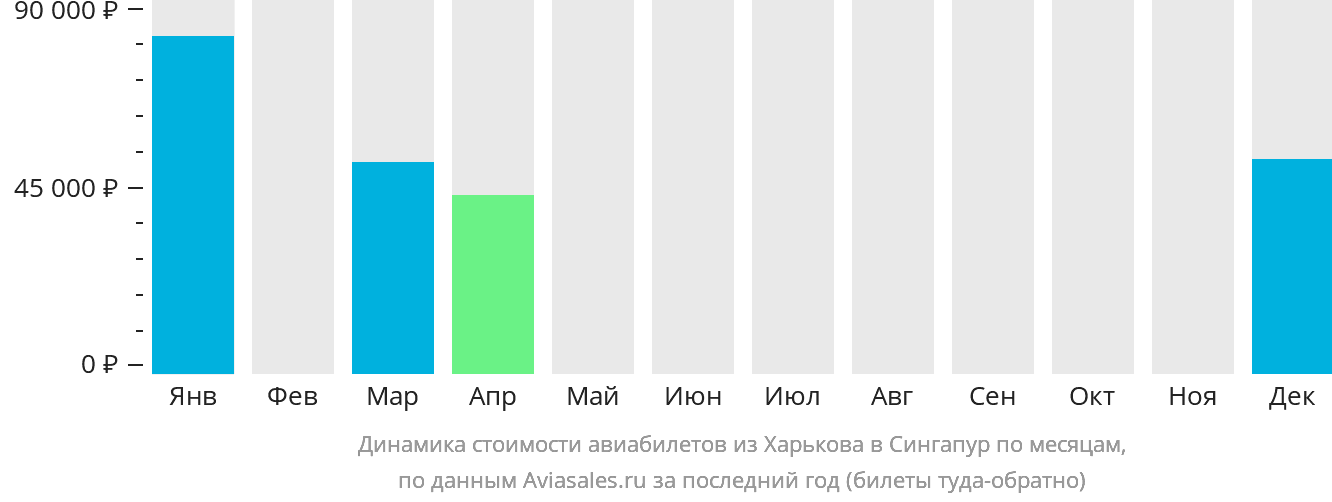 Динамика стоимости авиабилетов из Харькова в Сингапур по месяцам