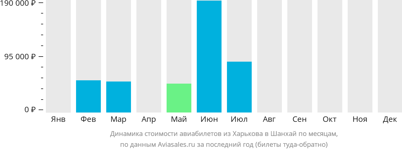 Динамика стоимости авиабилетов из Харькова в Шанхай по месяцам