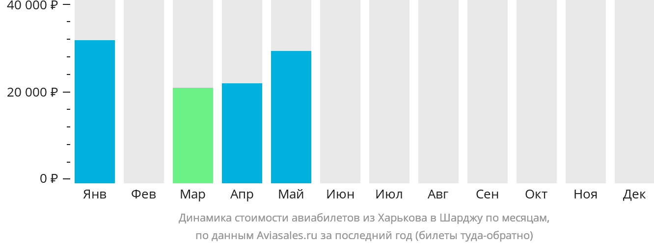 Динамика стоимости авиабилетов из Харькова в Шарджу по месяцам