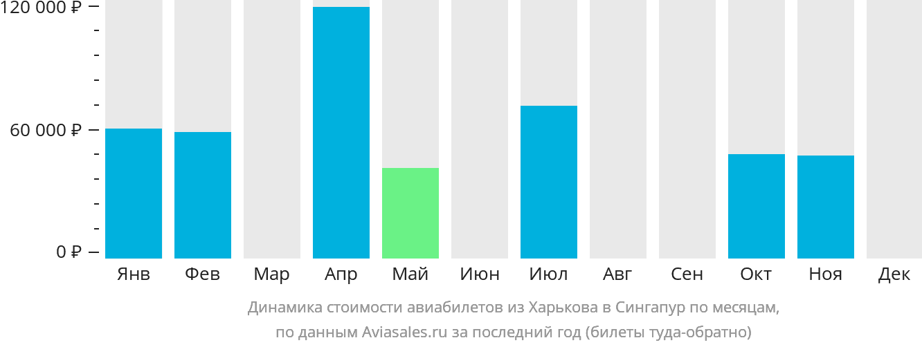 Динамика стоимости авиабилетов из Харькова в Сингапур по месяцам