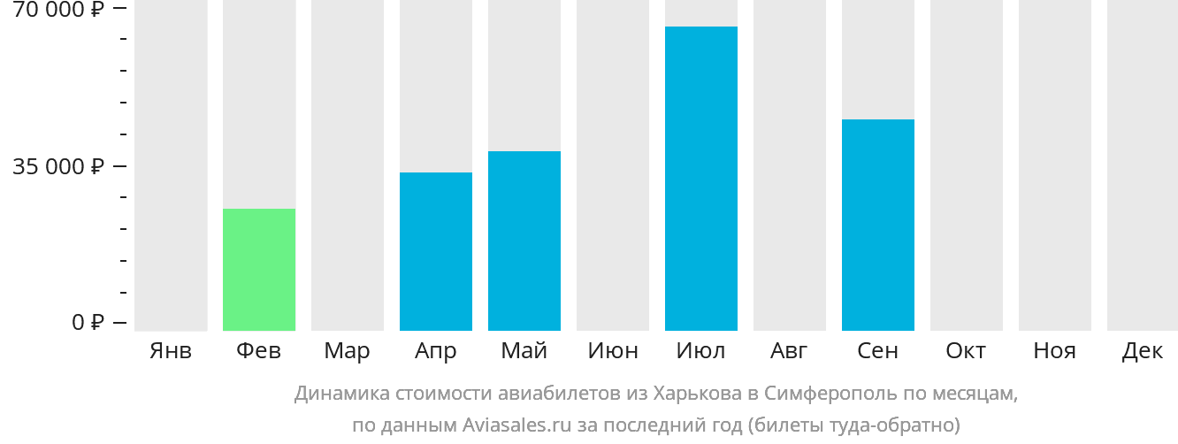 Динамика стоимости авиабилетов из Харькова в Симферополь по месяцам