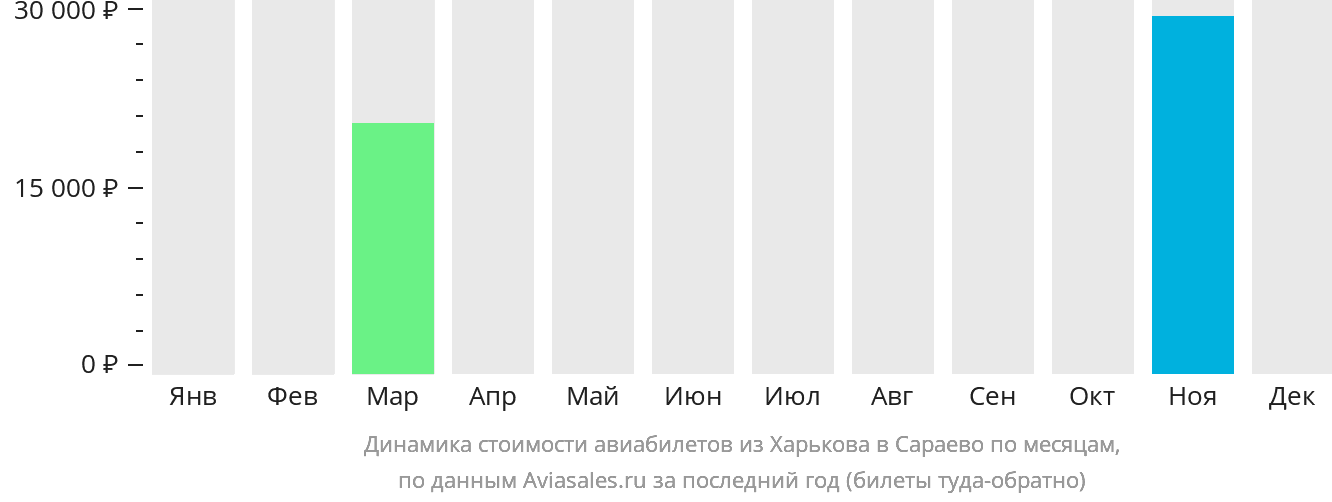 Динамика стоимости авиабилетов из Харькова в Сараево по месяцам