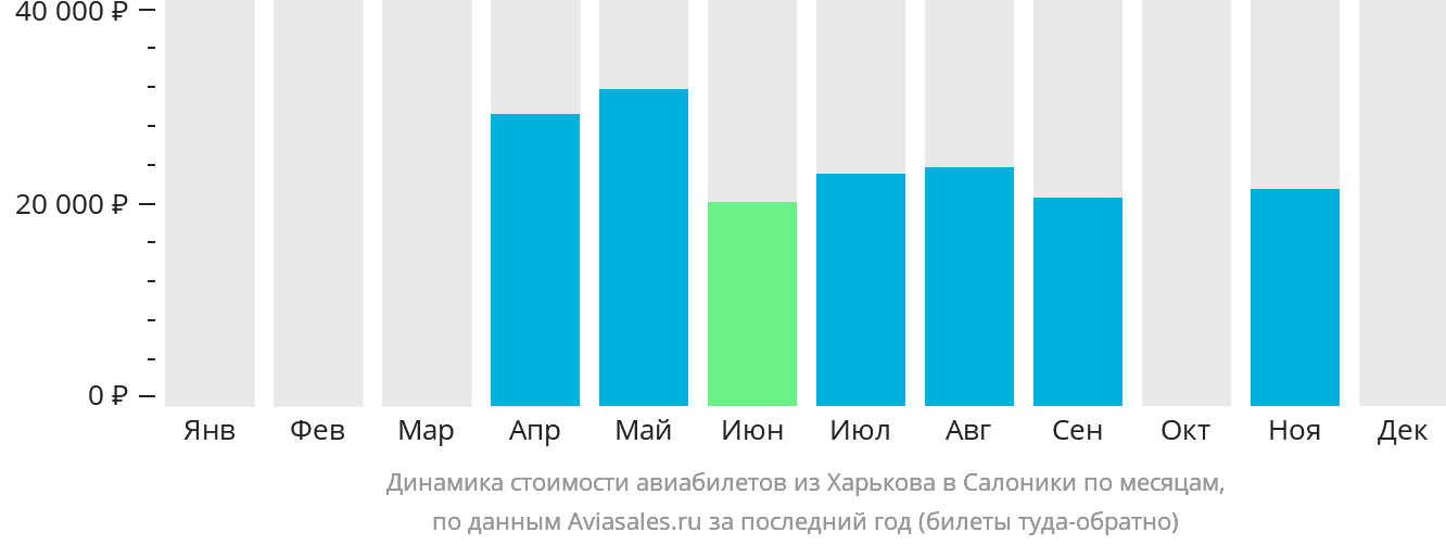 Динамика стоимости авиабилетов из Харькова в Салоники по месяцам