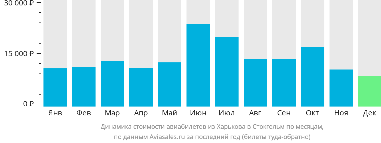 Динамика стоимости авиабилетов из Харькова в Стокгольм по месяцам