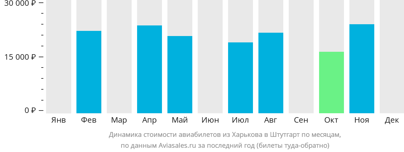 Динамика стоимости авиабилетов из Харькова в Штутгарт по месяцам