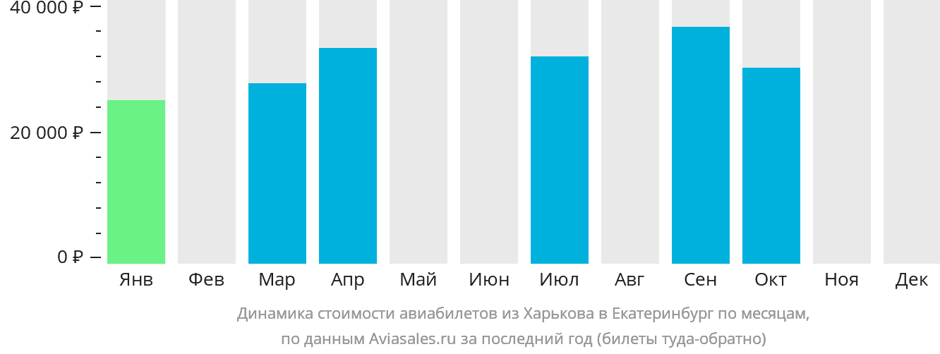 Динамика стоимости авиабилетов из Харькова в Екатеринбург по месяцам