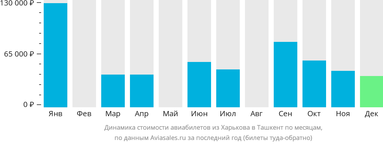 Динамика стоимости авиабилетов из Харькова в Ташкент по месяцам