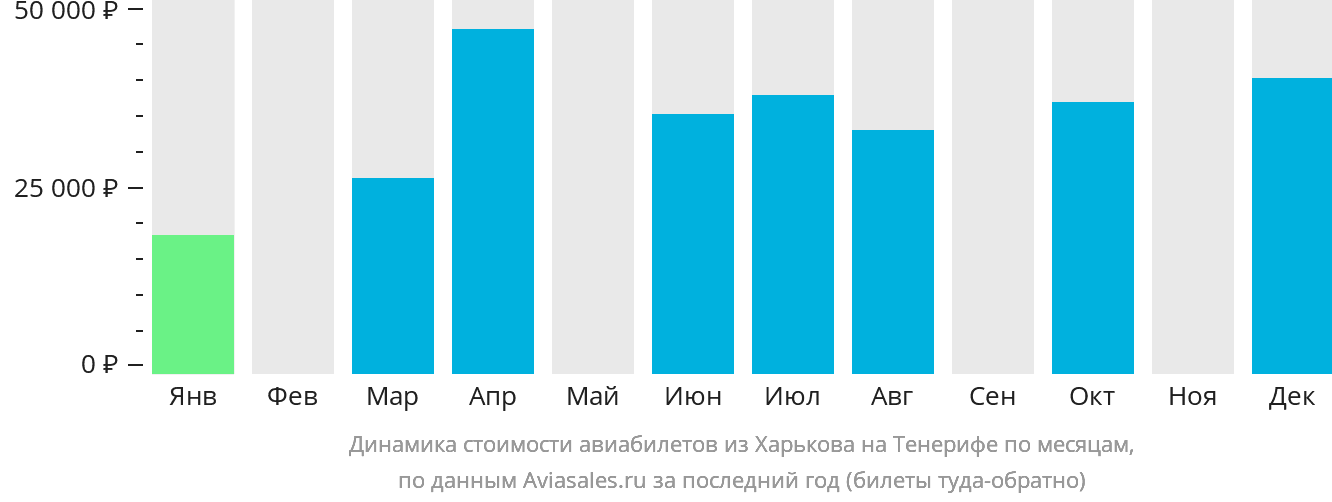 Динамика стоимости авиабилетов из Харькова на Тенерифе по месяцам