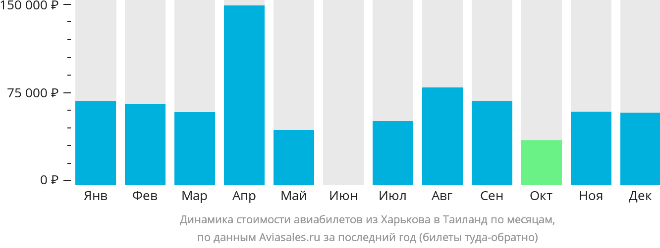 Динамика стоимости авиабилетов из Харькова в Таиланд по месяцам