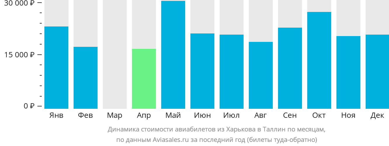 Динамика стоимости авиабилетов из Харькова в Таллин по месяцам