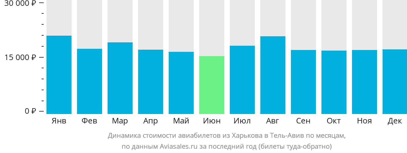 Динамика стоимости авиабилетов из Харькова в Тель-Авив по месяцам